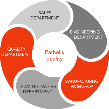 Pathel quality diagram